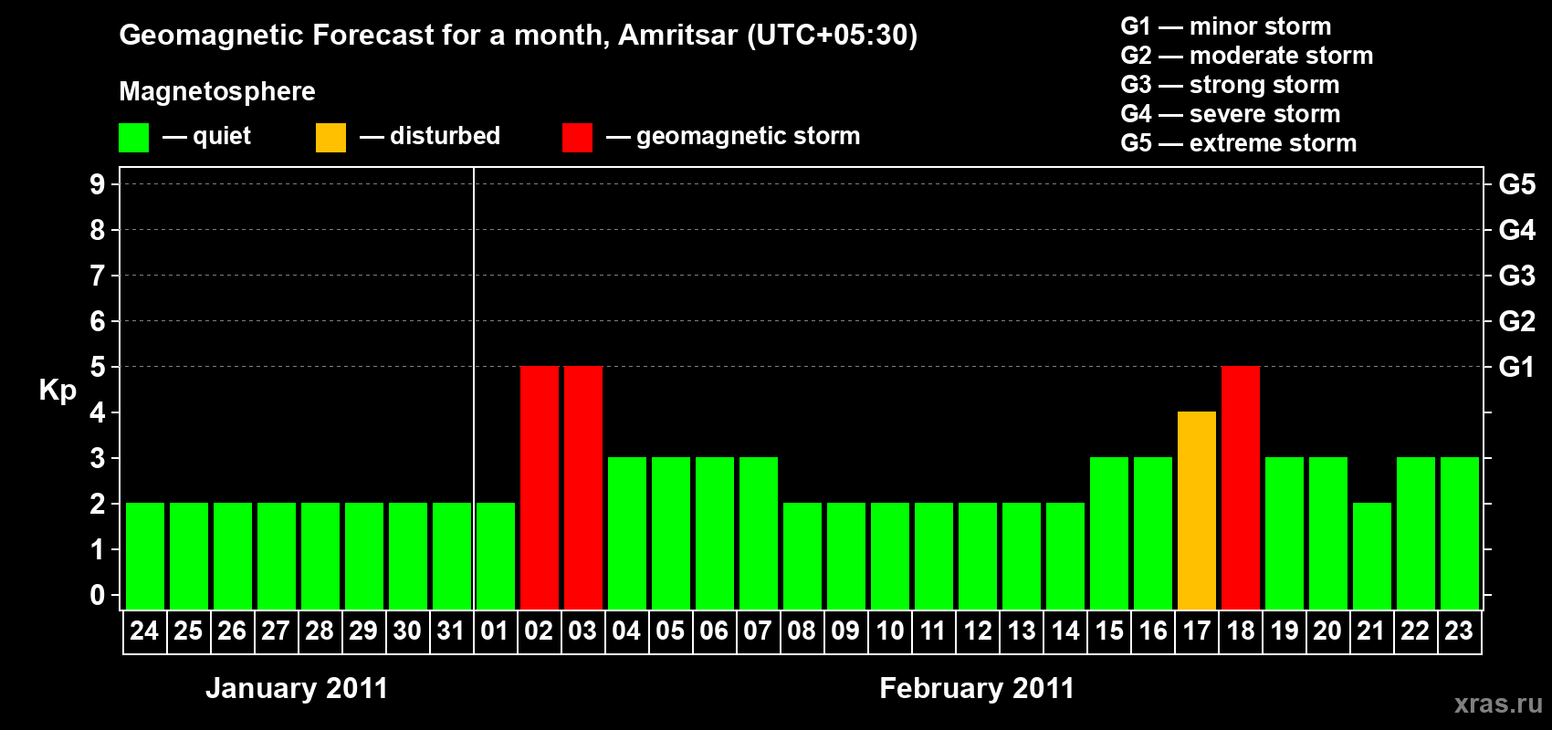 Forecast of the daily maximal value of geomagnetic index&nbsp;Kp for <b>1 month</b> (31 days) <b>from Jan 24, 2011 to Feb 23, 2011</b>