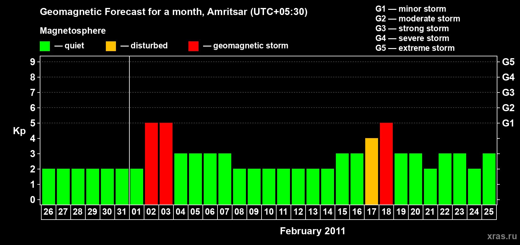 Forecast of the daily maximal value of geomagnetic index&nbsp;Kp for <b>1 month</b> (31 days) <b>from Jan 26, 2011 to Feb 25, 2011</b>