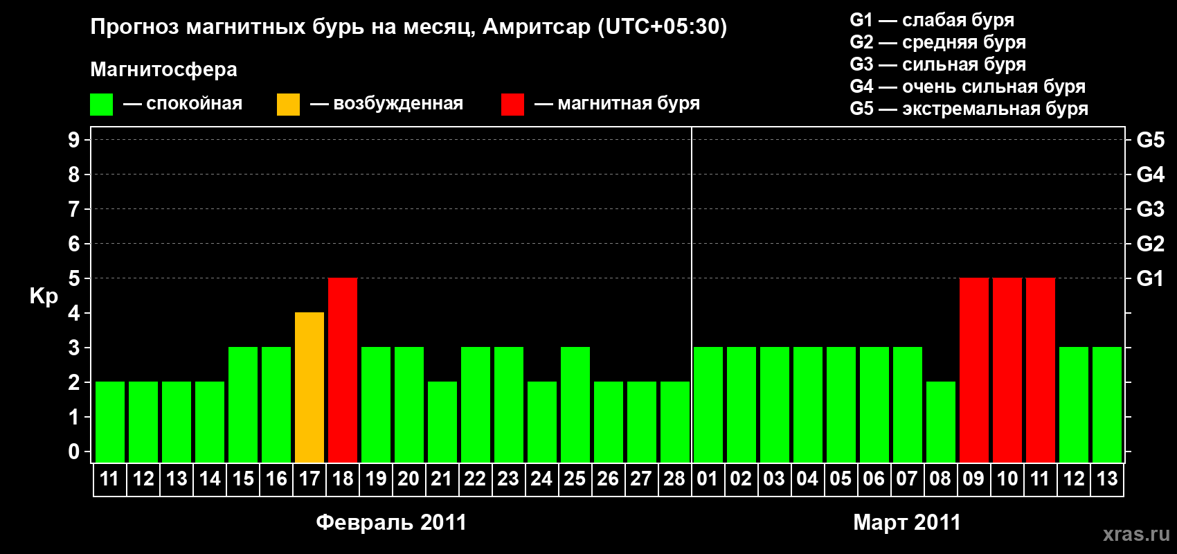 Прогноз максимального суточного геомагнитного индекса&nbsp;Kp на <b>1 месяц</b> (31 день) <b>с 11 февраля по 13 марта 2011 г</b>