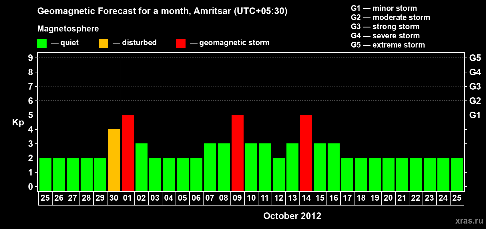 Forecast of the daily maximal value of geomagnetic index Kp for <b>1 month</b> (31 days) <b>from Sep 25, 2012 to Oct 25, 2012</b>
