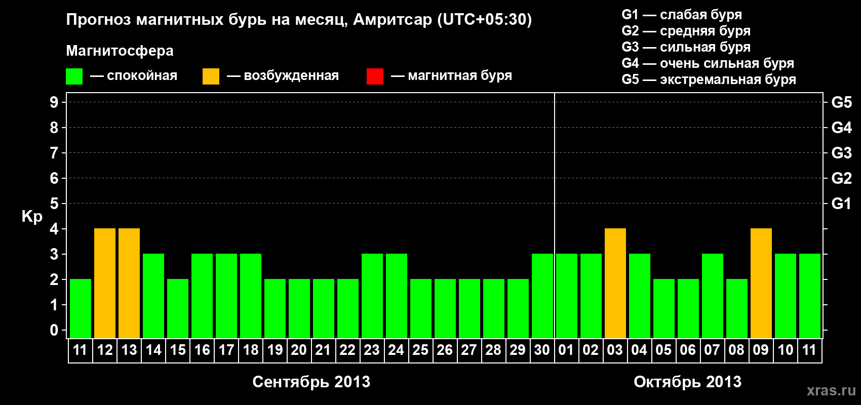 Прогноз максимального суточного геомагнитного индекса&nbsp;Kp на <b>1 месяц</b> (31 день) <b>с 11 сентября по 11 октября 2013 г</b>