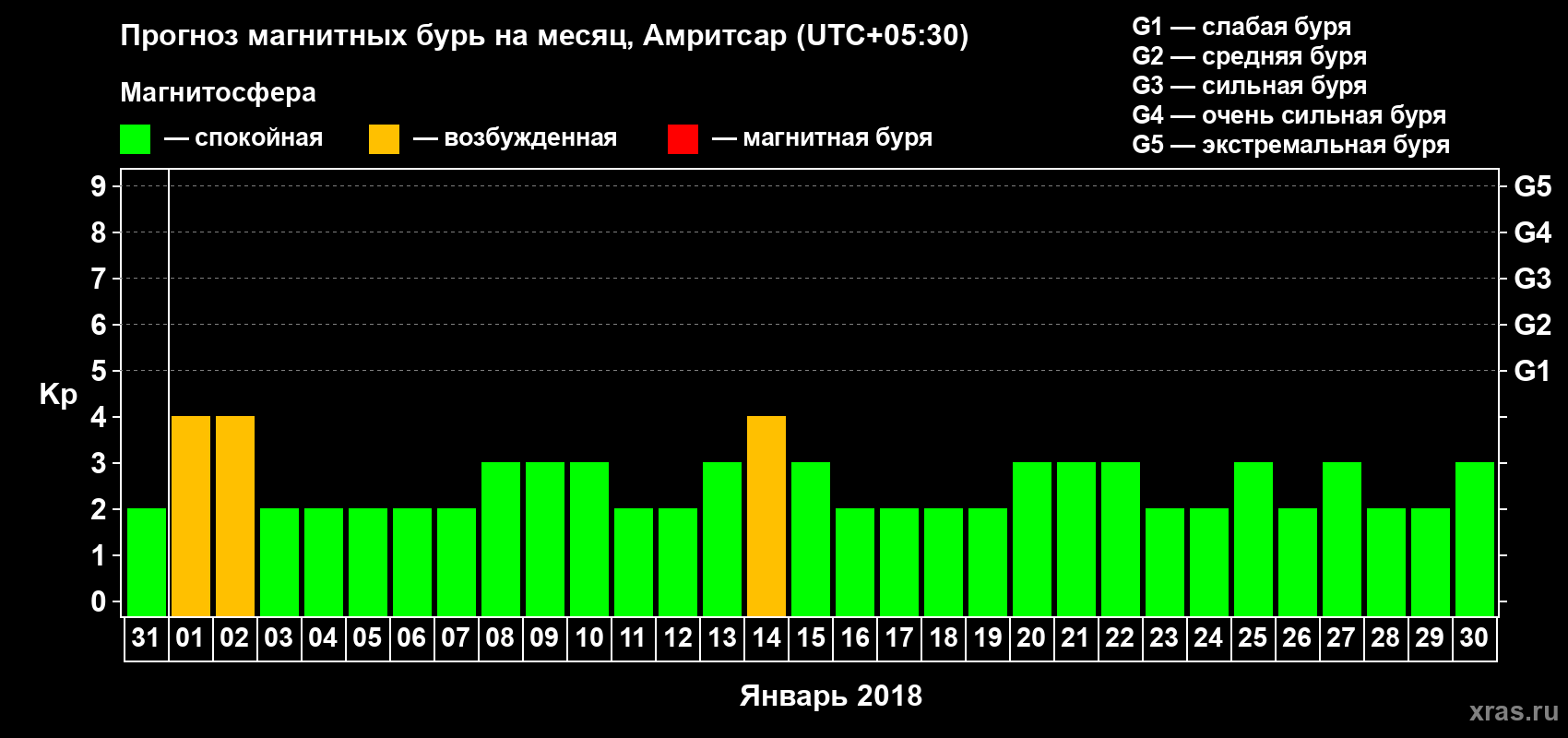 Прогноз максимального суточного геомагнитного индекса Kp на <b>1 месяц</b> (31 день) <b>с 31 декабря 2017 г по 30 января 2018 г</b>