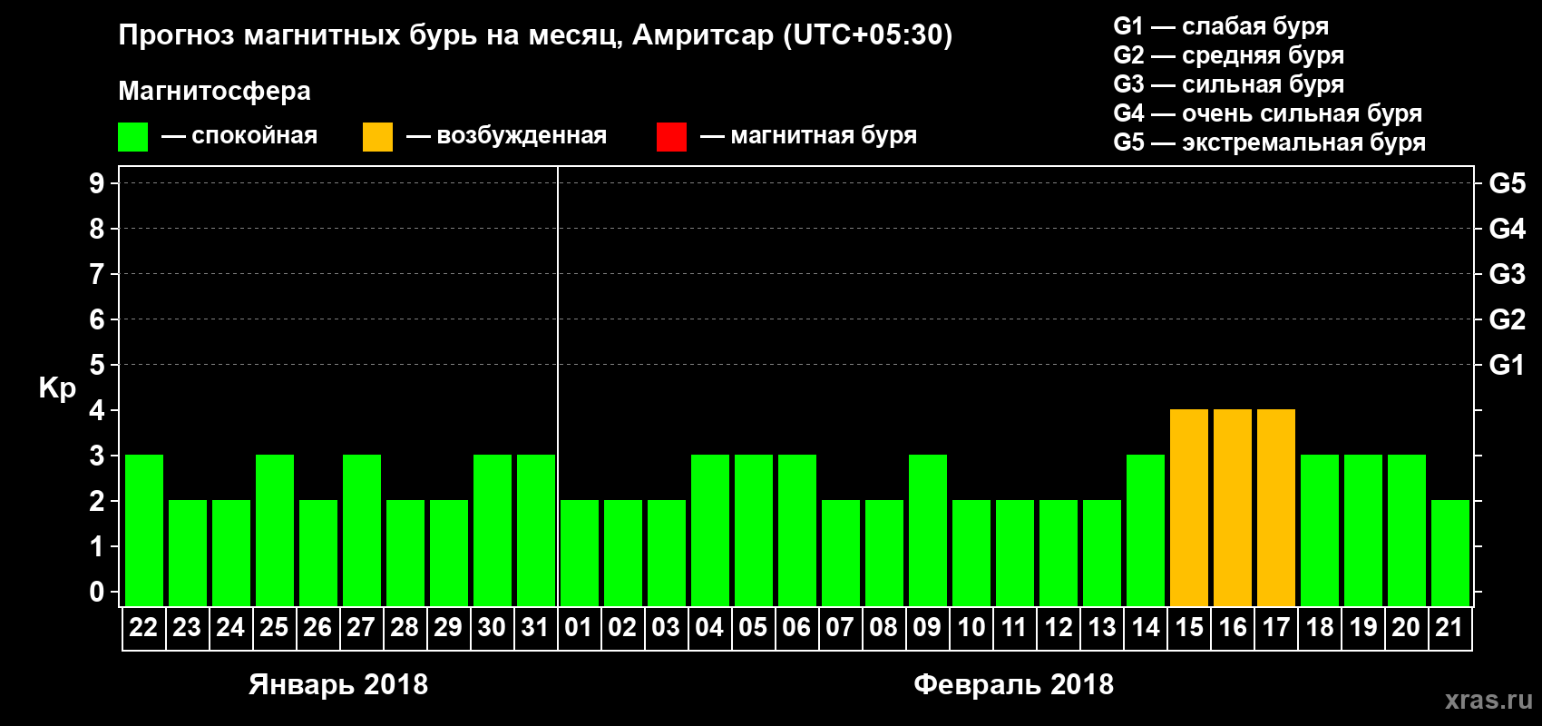 Прогноз максимального суточного геомагнитного индекса Kp на <b>1 месяц</b> (31 день) <b>с 22 января по 21 февраля 2018 г</b>