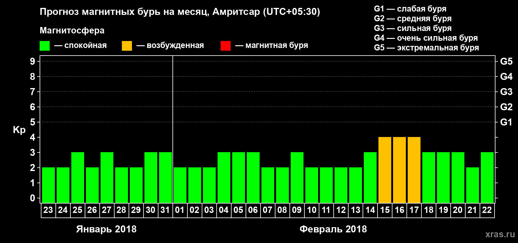 Прогноз максимального суточного геомагнитного индекса Kp на <b>1 месяц</b> (31 день) <b>с 23 января по 22 февраля 2018 г</b>