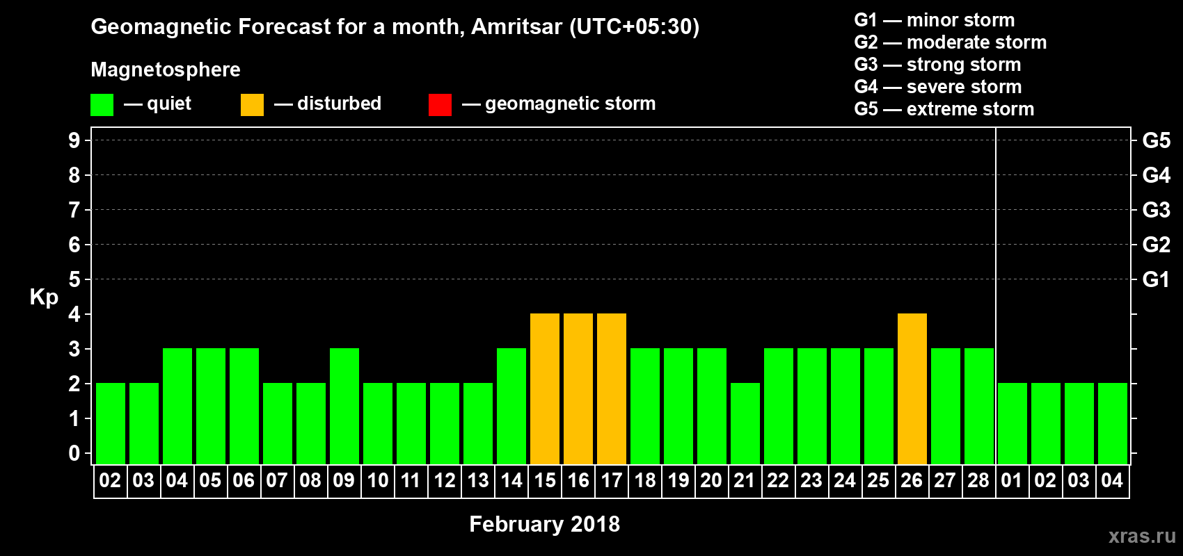 Forecast of the daily maximal value of geomagnetic index Kp for <b>1 month</b> (31 days) <b>from Feb 02, 2018 to Mar 04, 2018</b>