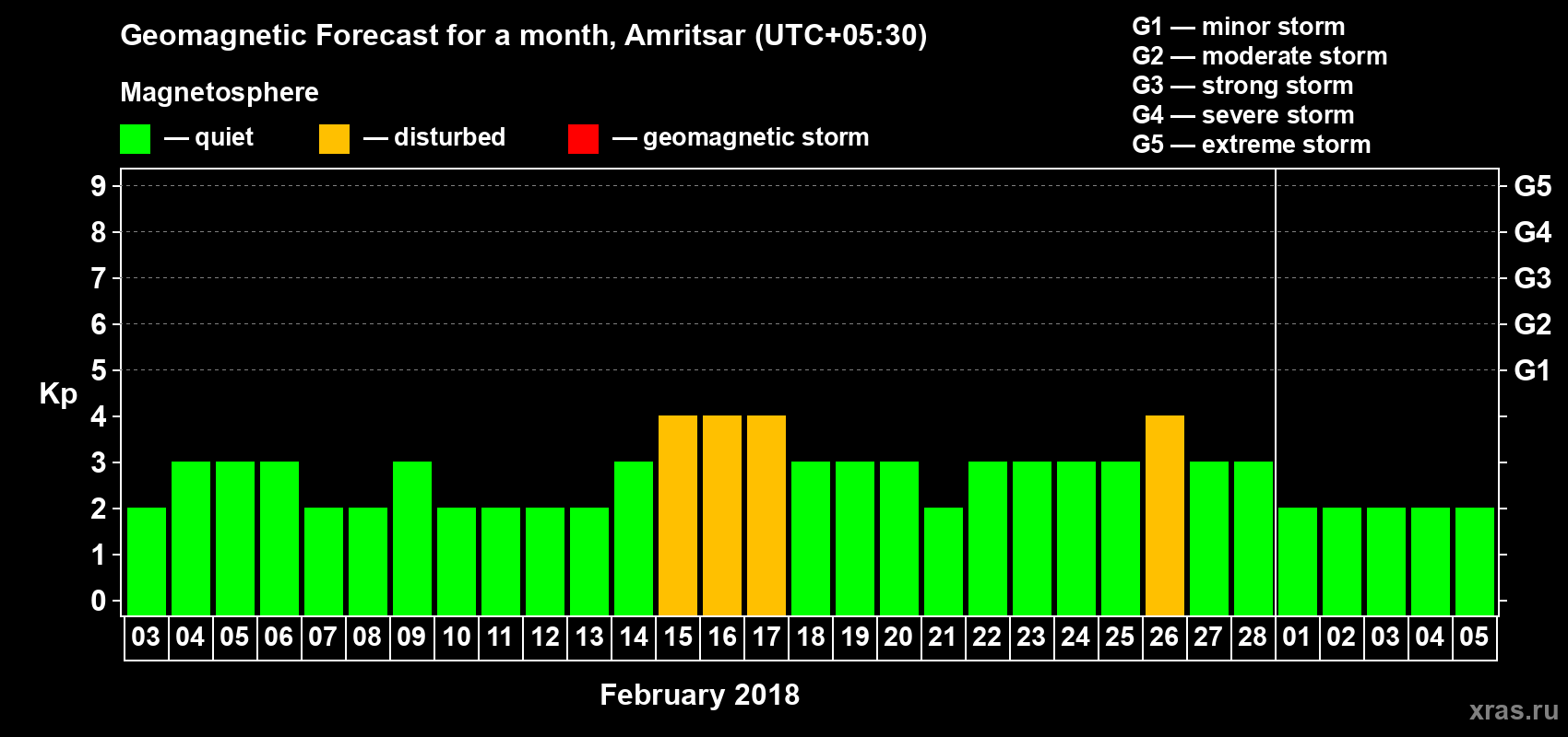 Forecast of the daily maximal value of geomagnetic index Kp for <b>1 month</b> (31 days) <b>from Feb 03, 2018 to Mar 05, 2018</b>