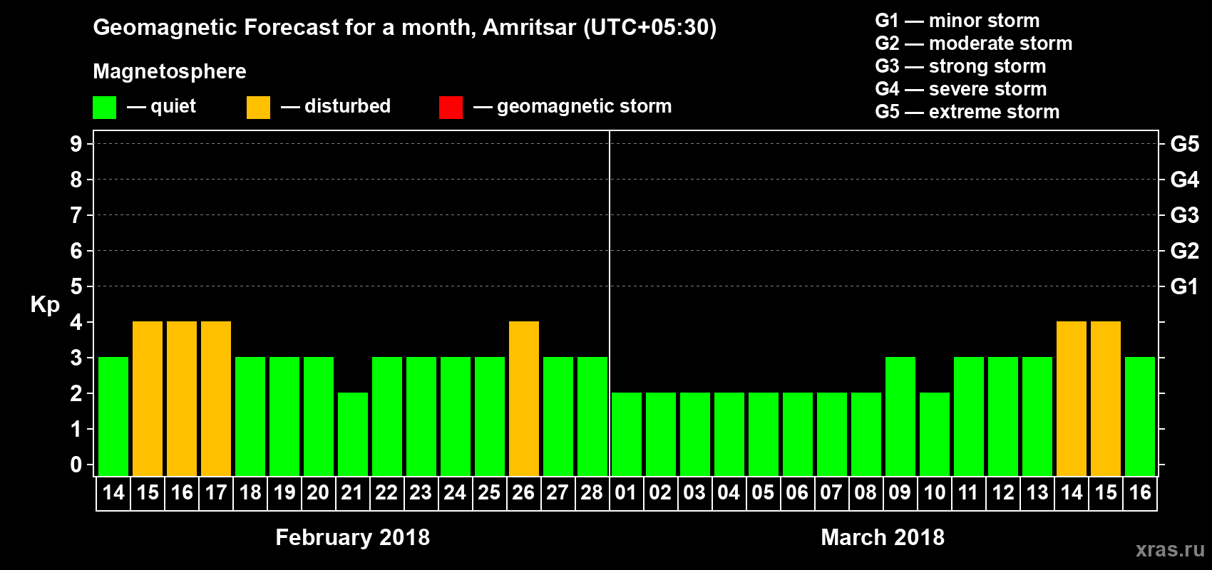Forecast of the daily maximal value of geomagnetic index Kp for <b>1 month</b> (31 days) <b>from Feb 14, 2018 to Mar 16, 2018</b>