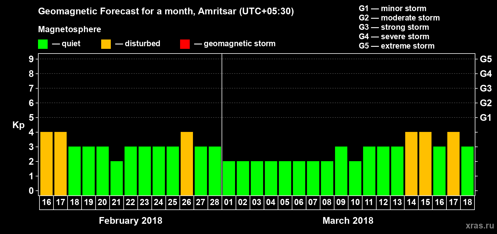 Forecast of the daily maximal value of geomagnetic index Kp for <b>1 month</b> (31 days) <b>from Feb 16, 2018 to Mar 18, 2018</b>