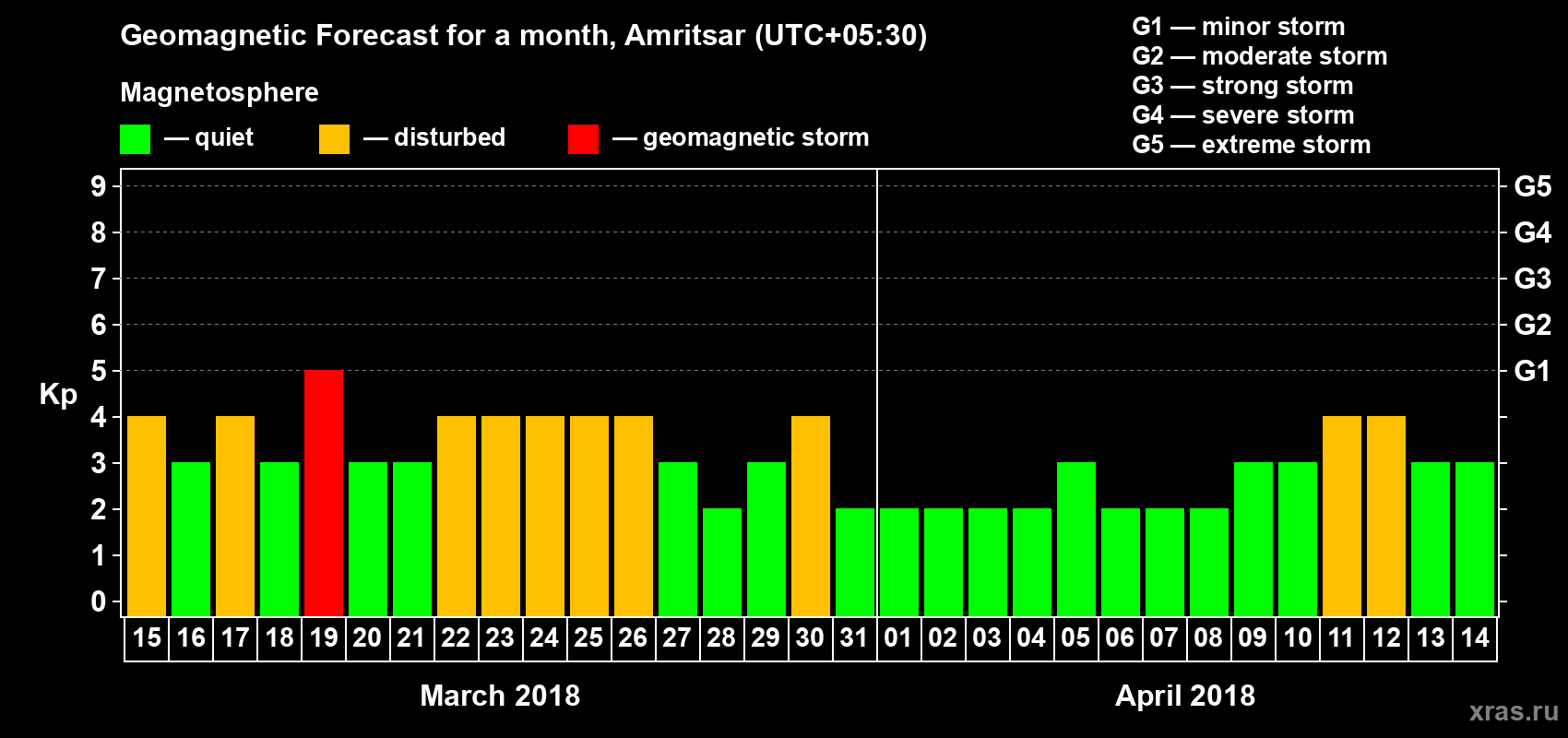 Forecast of the daily maximal value of geomagnetic index Kp for <b>1 month</b> (31 days) <b>from Mar 15, 2018 to Apr 14, 2018</b>