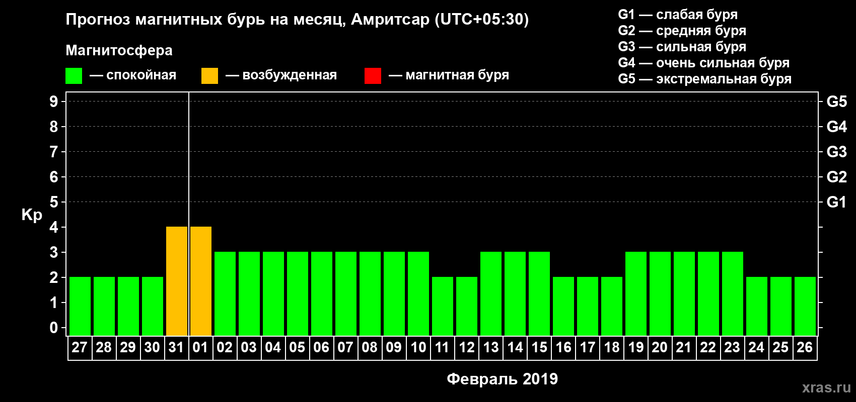 Прогноз максимального суточного геомагнитного индекса Kp на <b>1 месяц</b> (31 день) <b>с 27 января по 26 февраля 2019 г</b>