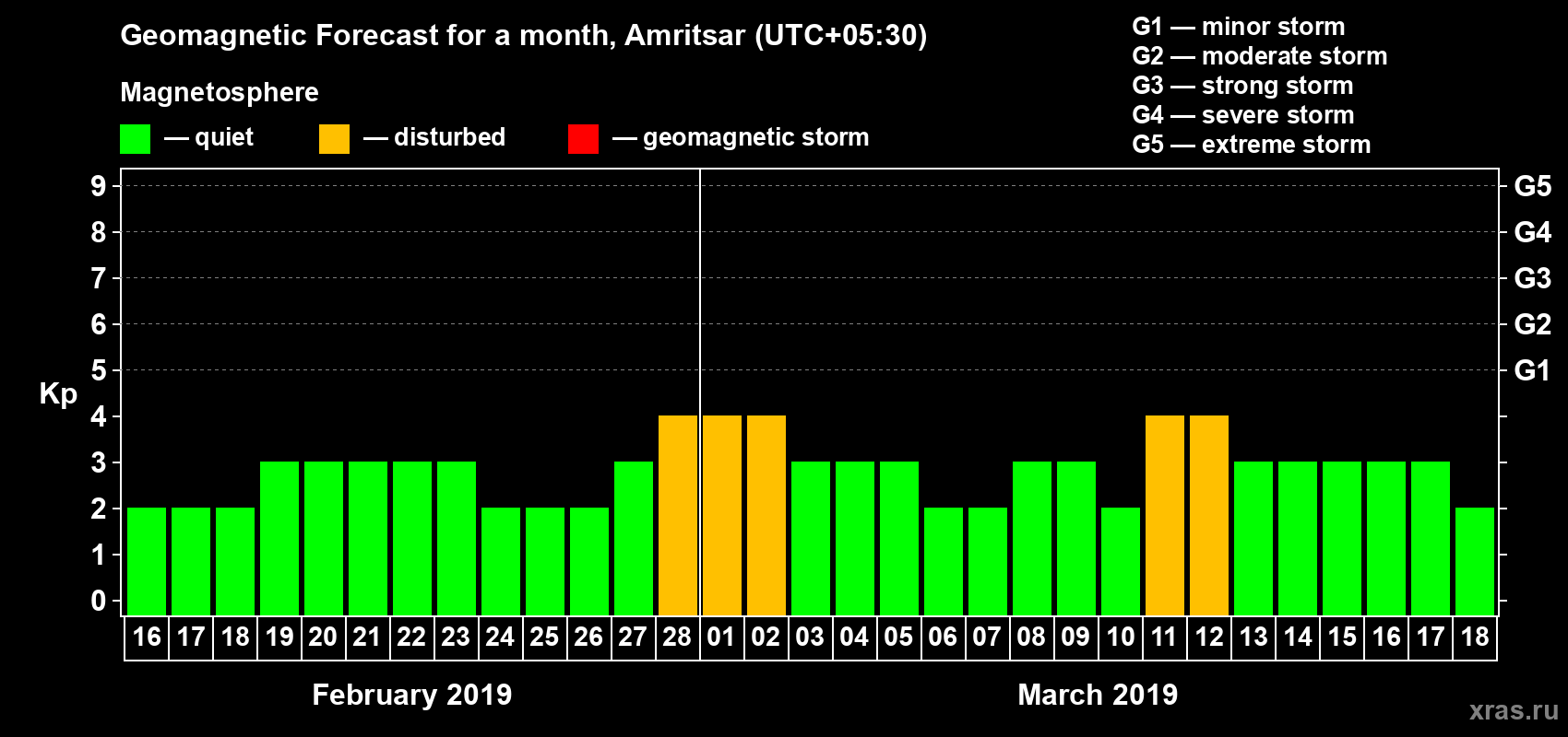 Forecast of the daily maximal value of geomagnetic index Kp for <b>1 month</b> (31 days) <b>from Feb 16, 2019 to Mar 18, 2019</b>