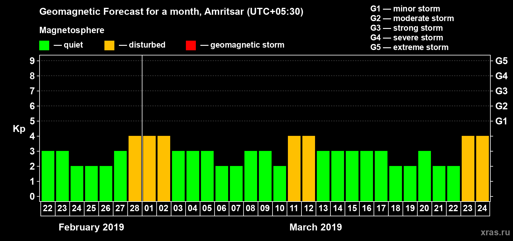 Forecast of the daily maximal value of geomagnetic index Kp for <b>1 month</b> (31 days) <b>from Feb 22, 2019 to Mar 24, 2019</b>