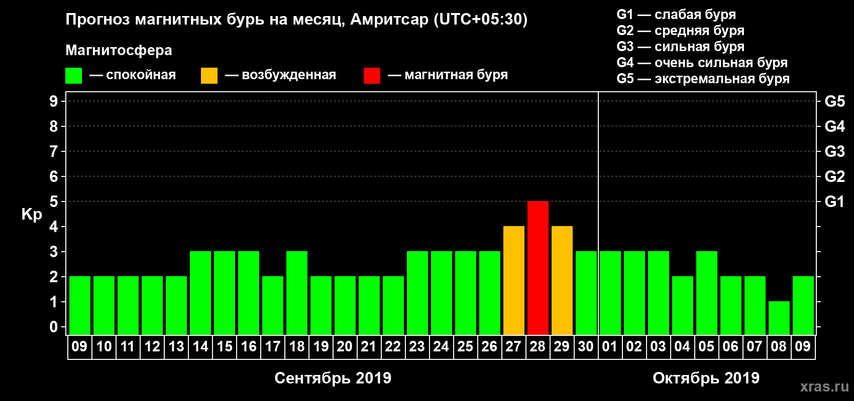 Прогноз максимального суточного геомагнитного индекса Kp на <b>1 месяц</b> (31 день) <b>с 09 сентября по 09 октября 2019 г</b>