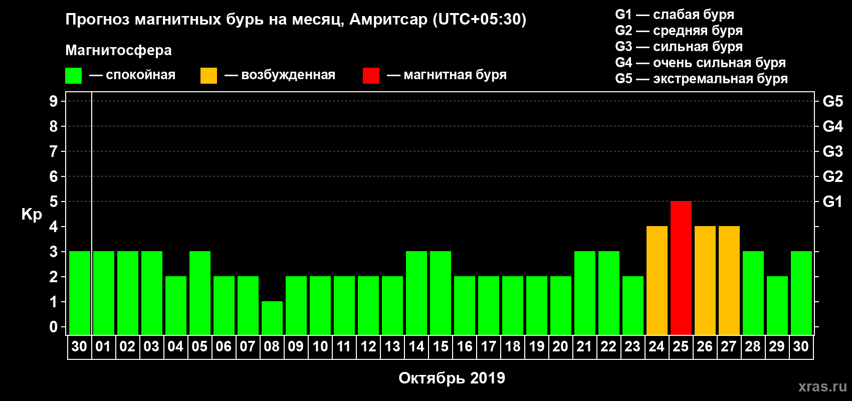 Прогноз максимального суточного геомагнитного индекса Kp на <b>1 месяц</b> (31 день) <b>с 30 сентября по 30 октября 2019 г</b>