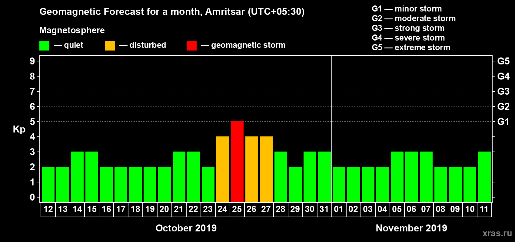 Forecast of the daily maximal value of geomagnetic index Kp for <b>1 month</b> (31 days) <b>from Oct 12, 2019 to Nov 11, 2019</b>