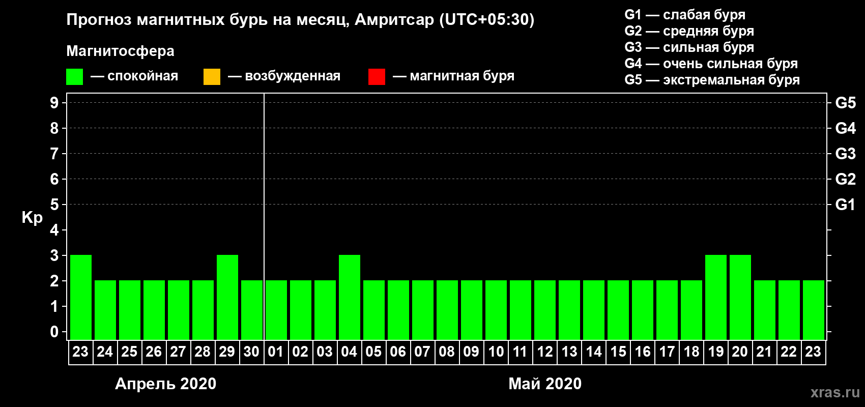 Прогноз максимального суточного геомагнитного индекса Kp на <b>1 месяц</b> (31 день) <b>с 23 апреля по 23 мая 2020 г</b>