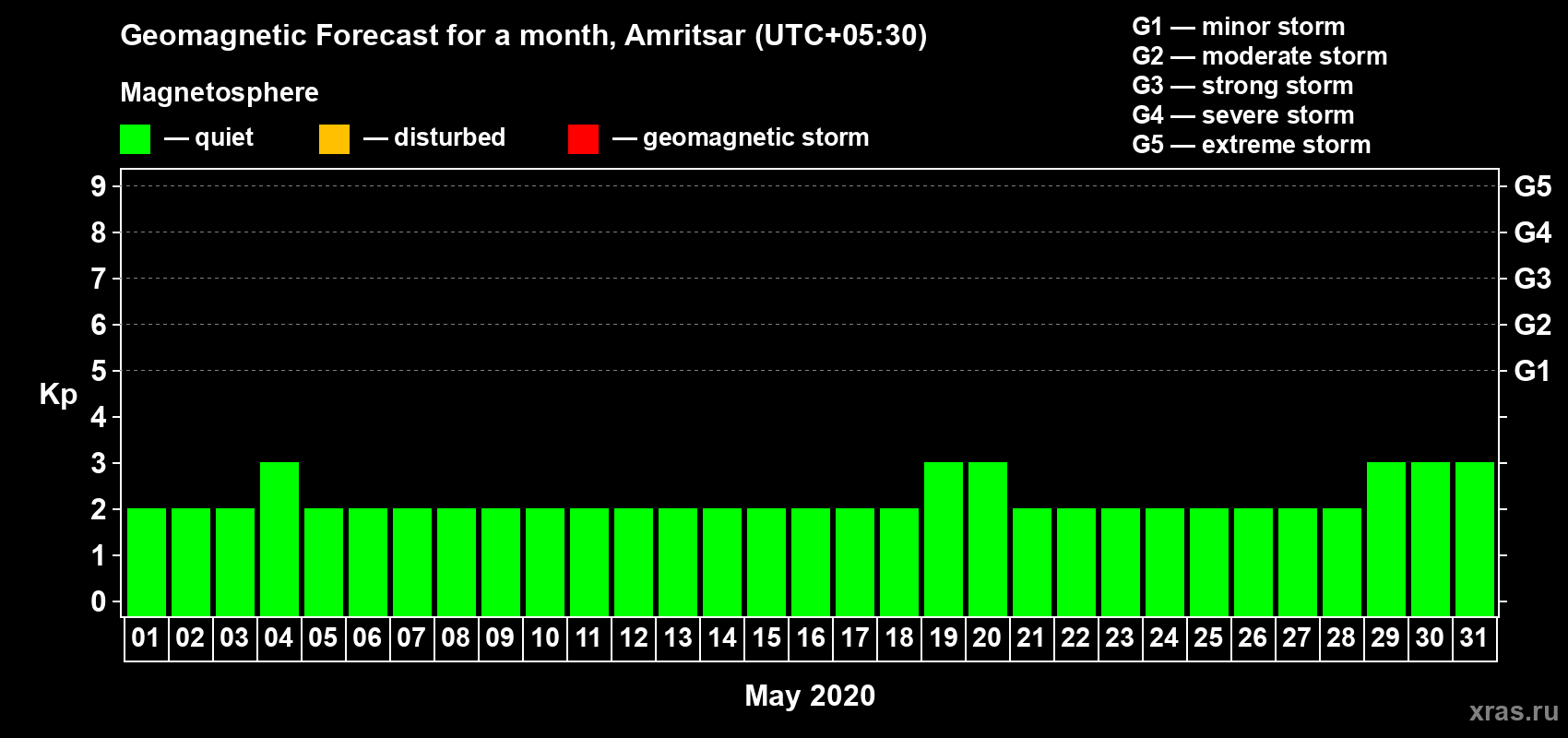 Forecast of the daily maximal value of geomagnetic index Kp for <b>1 month</b> (31 days) <b>from May 01, 2020 to May 31, 2020</b>