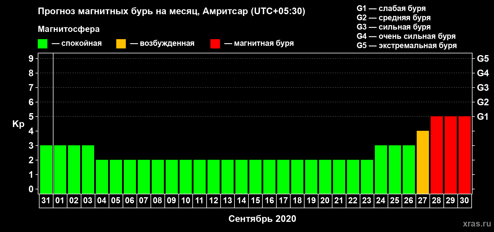 Прогноз максимального суточного геомагнитного индекса Kp на <b>1 месяц</b> (31 день) <b>с 31 августа по 30 сентября 2020 г</b>