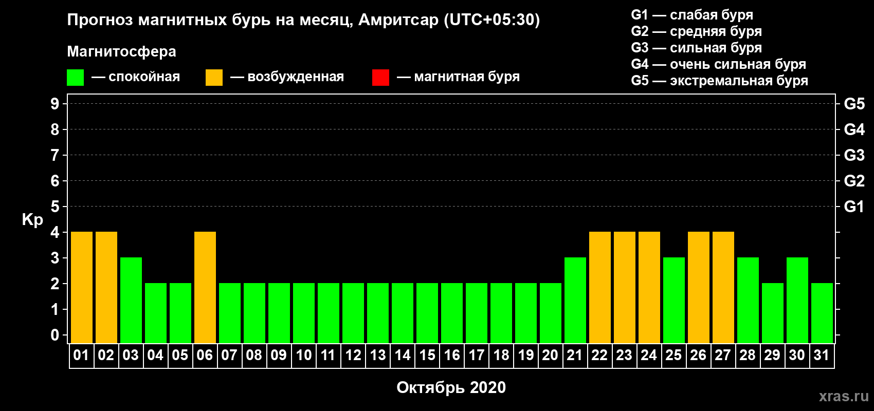 Прогноз максимального суточного геомагнитного индекса Kp на <b>1 месяц</b> (31 день) <b>с 01 октября по 31 октября 2020 г</b>