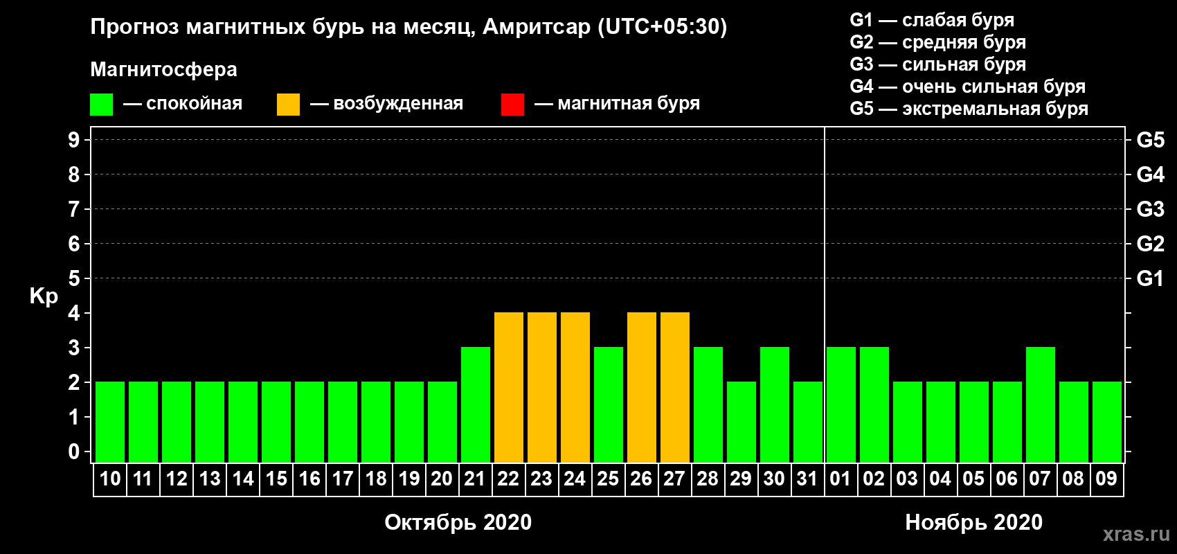 Прогноз максимального суточного геомагнитного индекса Kp на <b>1 месяц</b> (31 день) <b>с 10 октября по 09 ноября 2020 г</b>