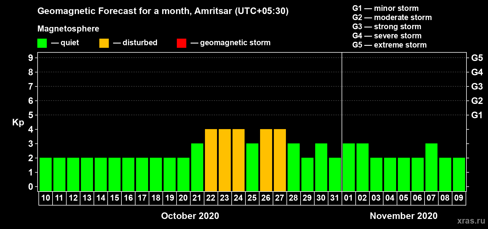 Forecast of the daily maximal value of geomagnetic index Kp for <b>1 month</b> (31 days) <b>from Oct 10, 2020 to Nov 09, 2020</b>
