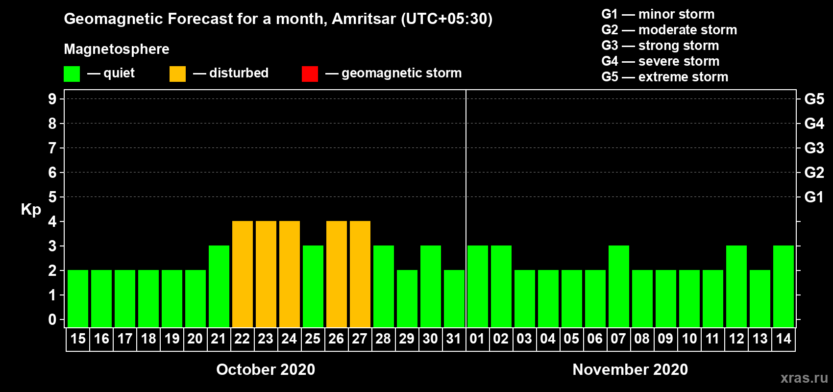 Forecast of the daily maximal value of geomagnetic index Kp for <b>1 month</b> (31 days) <b>from Oct 15, 2020 to Nov 14, 2020</b>