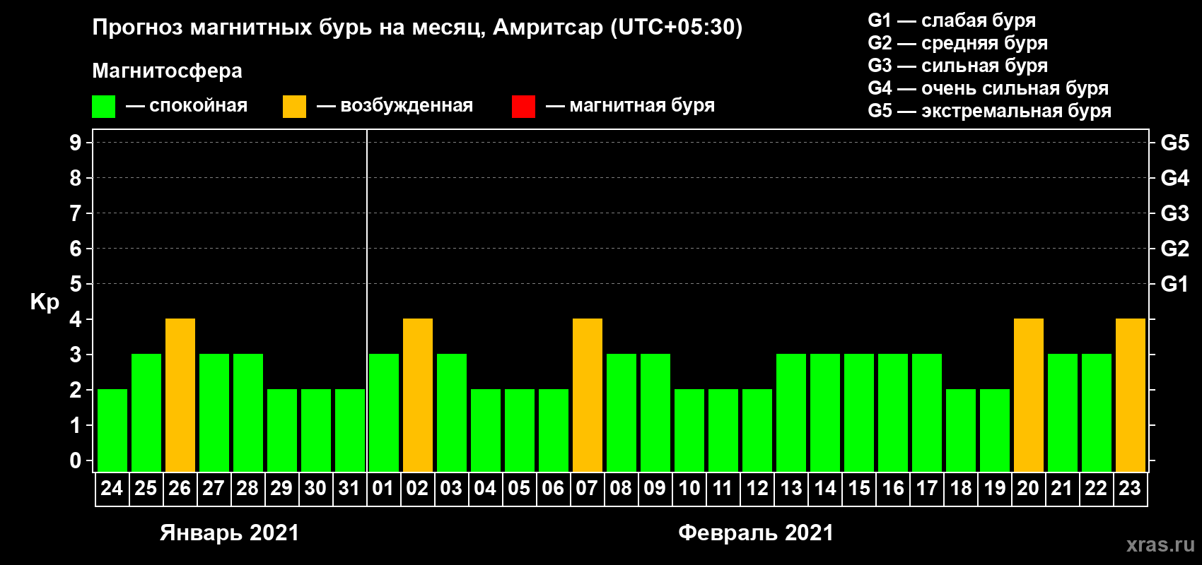 Прогноз максимального суточного геомагнитного индекса Kp на <b>1 месяц</b> (31 день) <b>с 24 января по 23 февраля 2021 г</b>