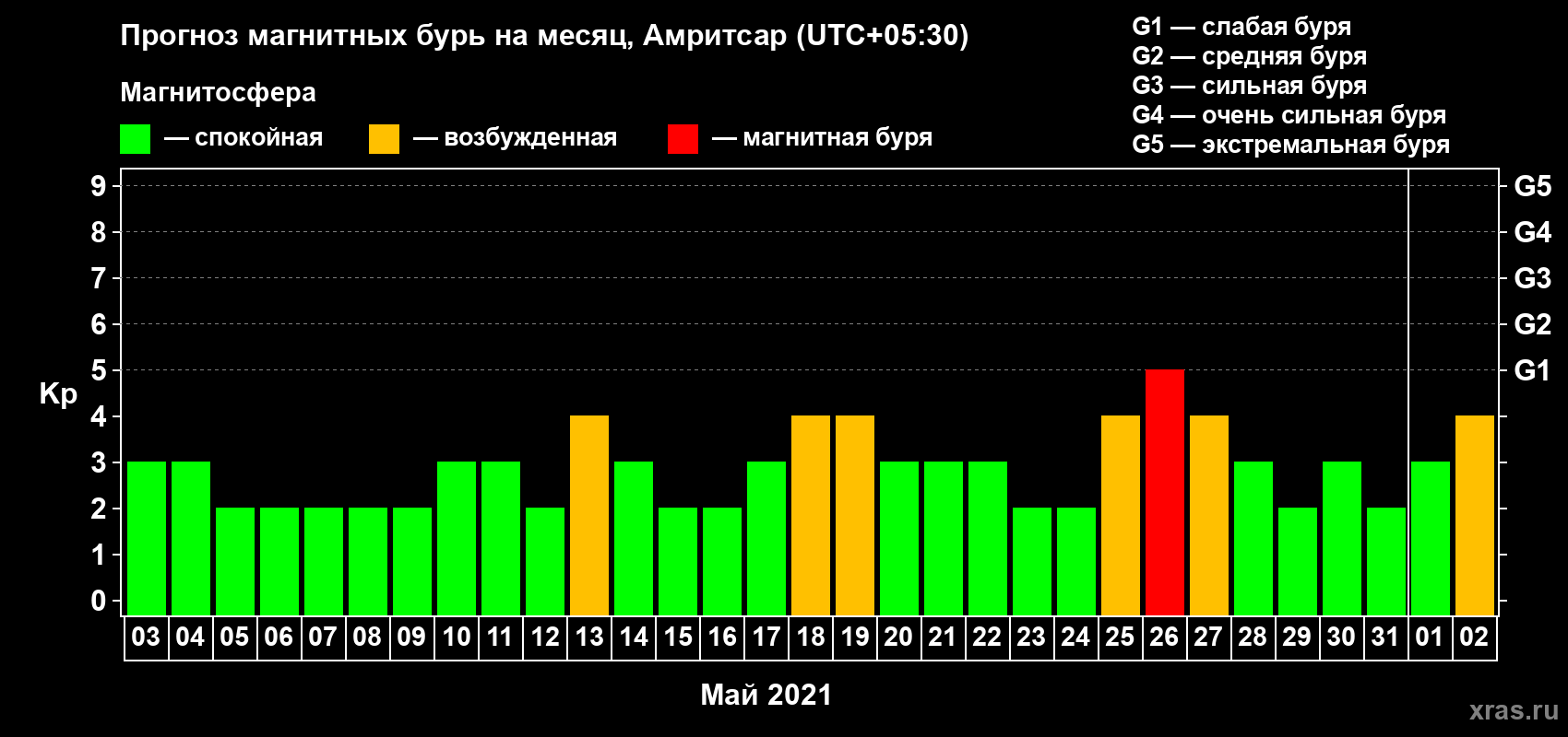 Прогноз максимального суточного геомагнитного индекса Kp на <b>1 месяц</b> (31 день) <b>с 03 мая по 02 июня 2021 г</b>
