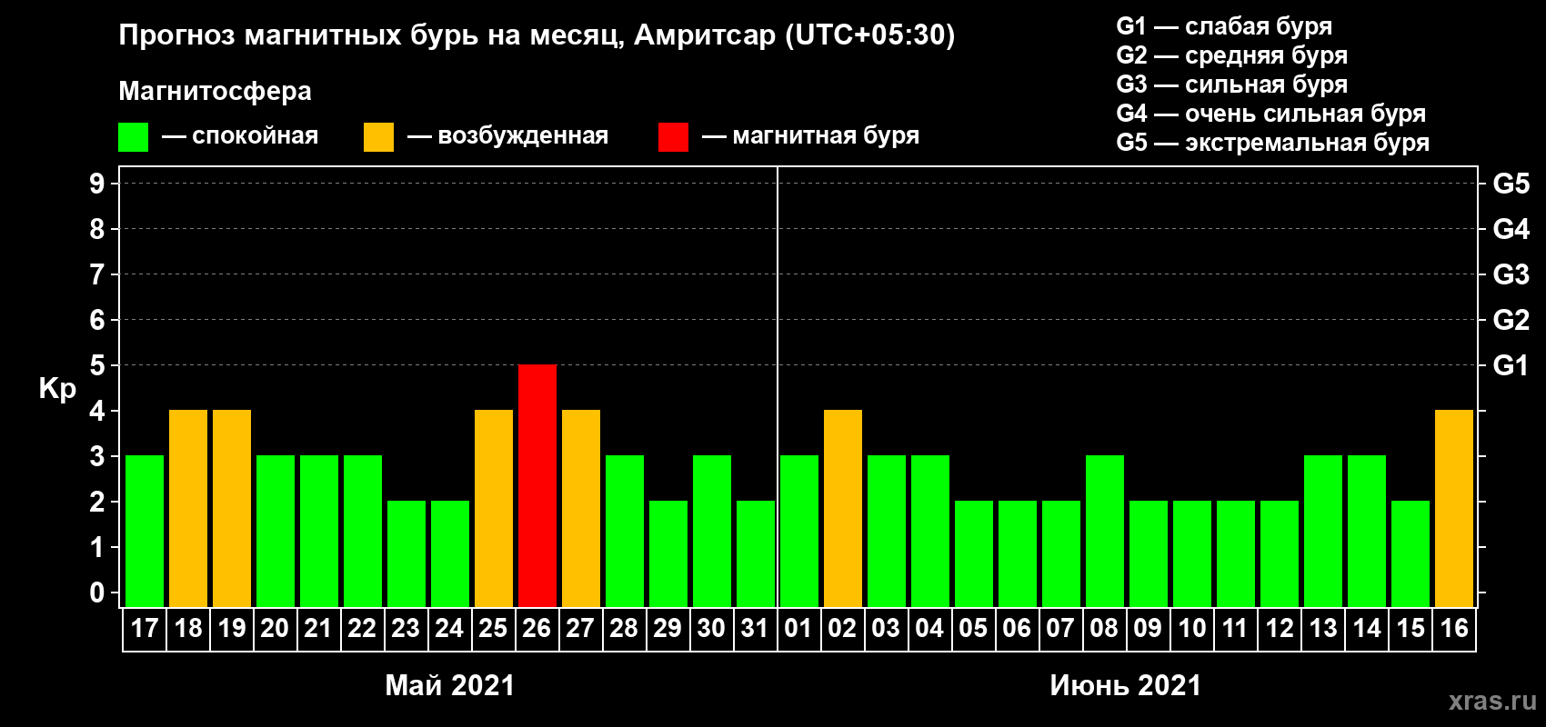 Прогноз максимального суточного геомагнитного индекса Kp на <b>1 месяц</b> (31 день) <b>с 17 мая по 16 июня 2021 г</b>