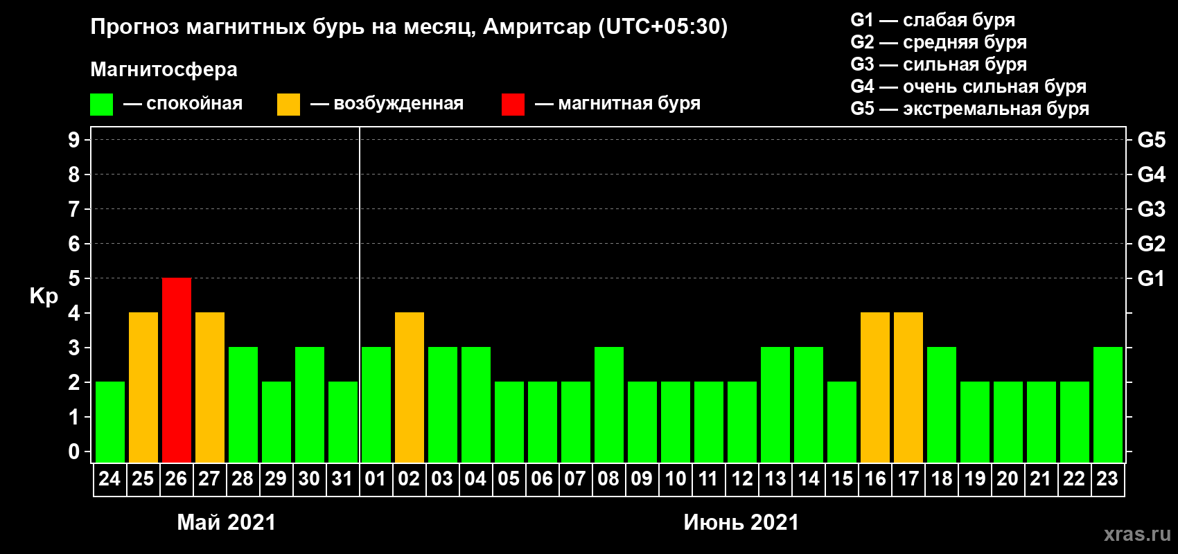 Прогноз максимального суточного геомагнитного индекса Kp на <b>1 месяц</b> (31 день) <b>с 24 мая по 23 июня 2021 г</b>