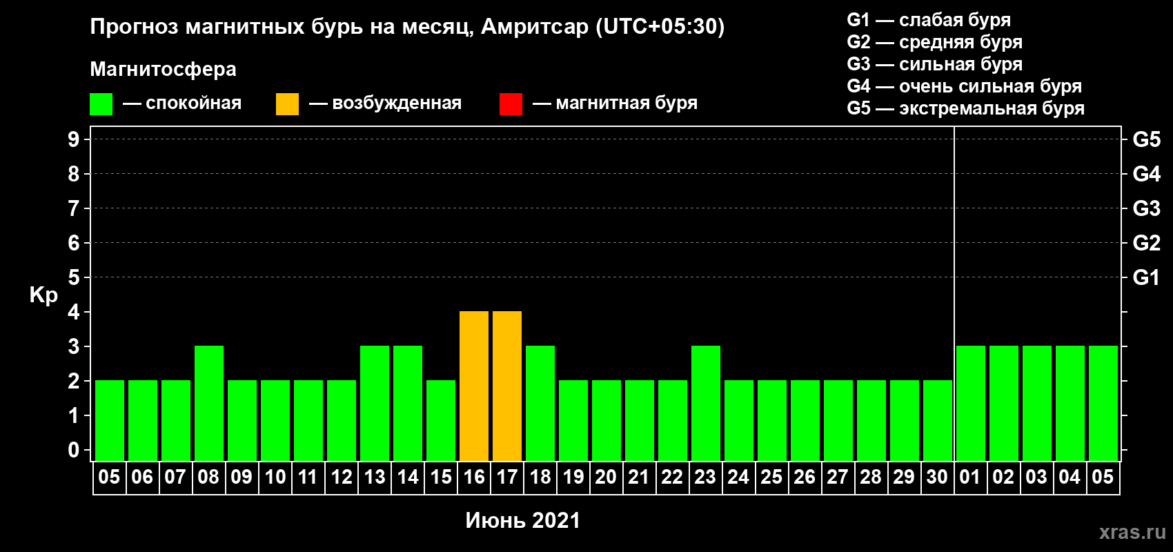 Прогноз максимального суточного геомагнитного индекса Kp на <b>1 месяц</b> (31 день) <b>с 05 июня по 05 июля 2021 г</b>