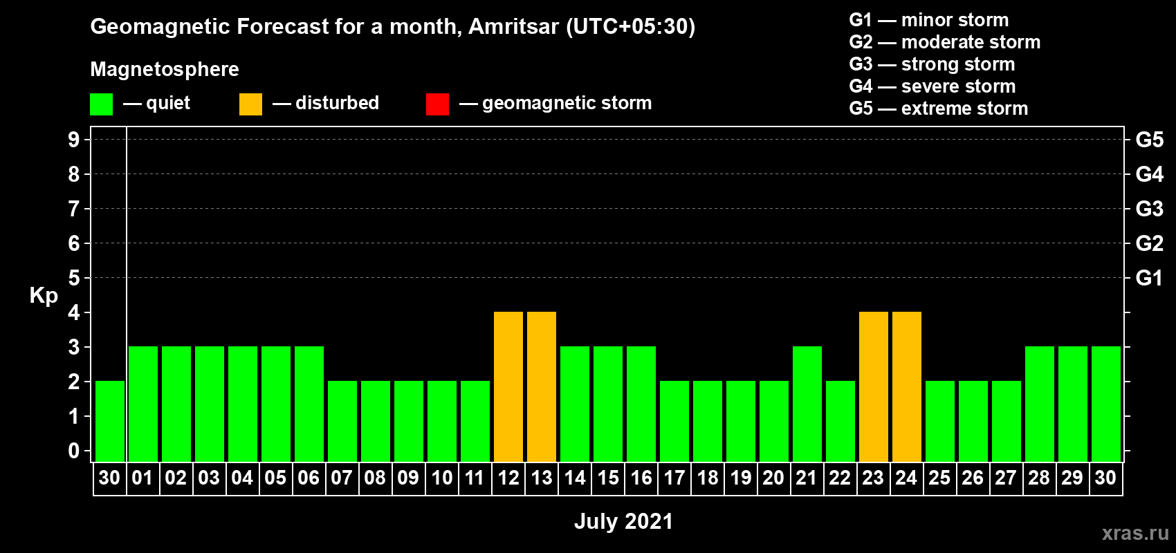 Forecast of the daily maximal value of geomagnetic index Kp for <b>1 month</b> (31 days) <b>from Jun 30, 2021 to Jul 30, 2021</b>