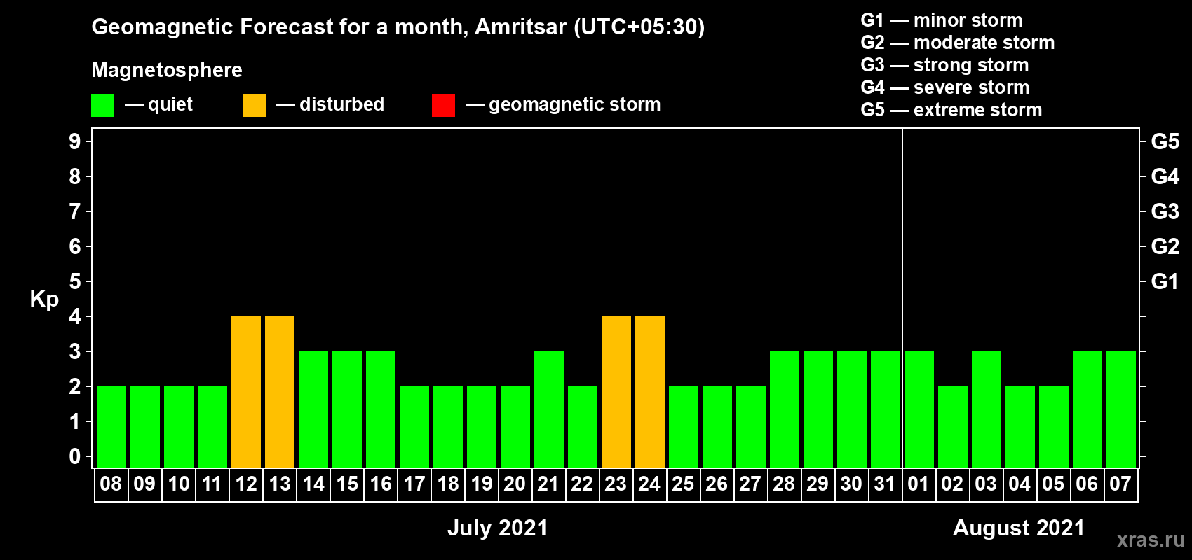 Forecast of the daily maximal value of geomagnetic index Kp for <b>1 month</b> (31 days) <b>from Jul 08, 2021 to Aug 07, 2021</b>