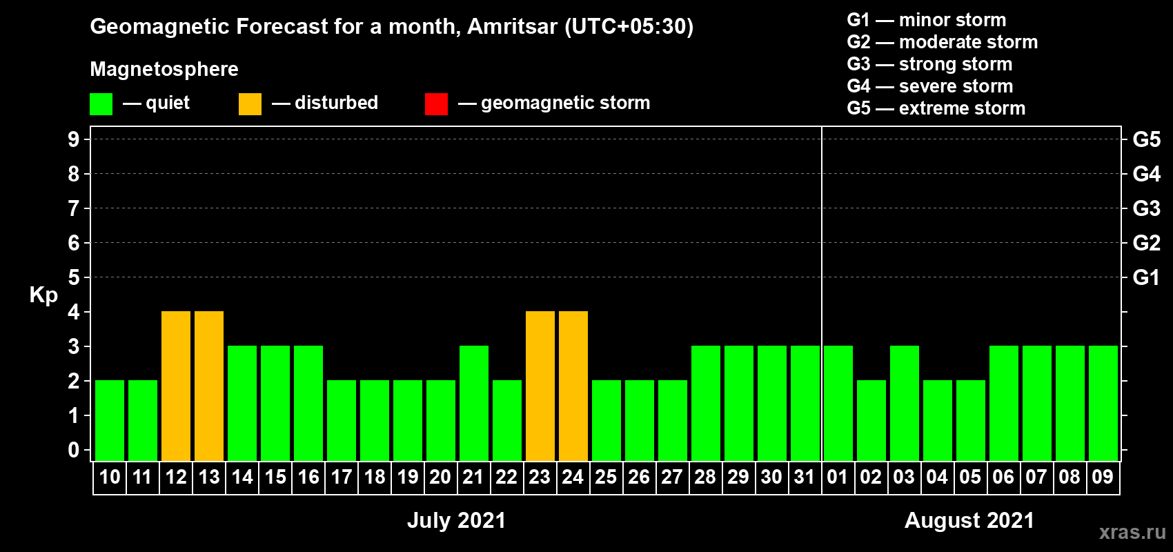 Forecast of the daily maximal value of geomagnetic index Kp for <b>1 month</b> (31 days) <b>from Jul 10, 2021 to Aug 09, 2021</b>