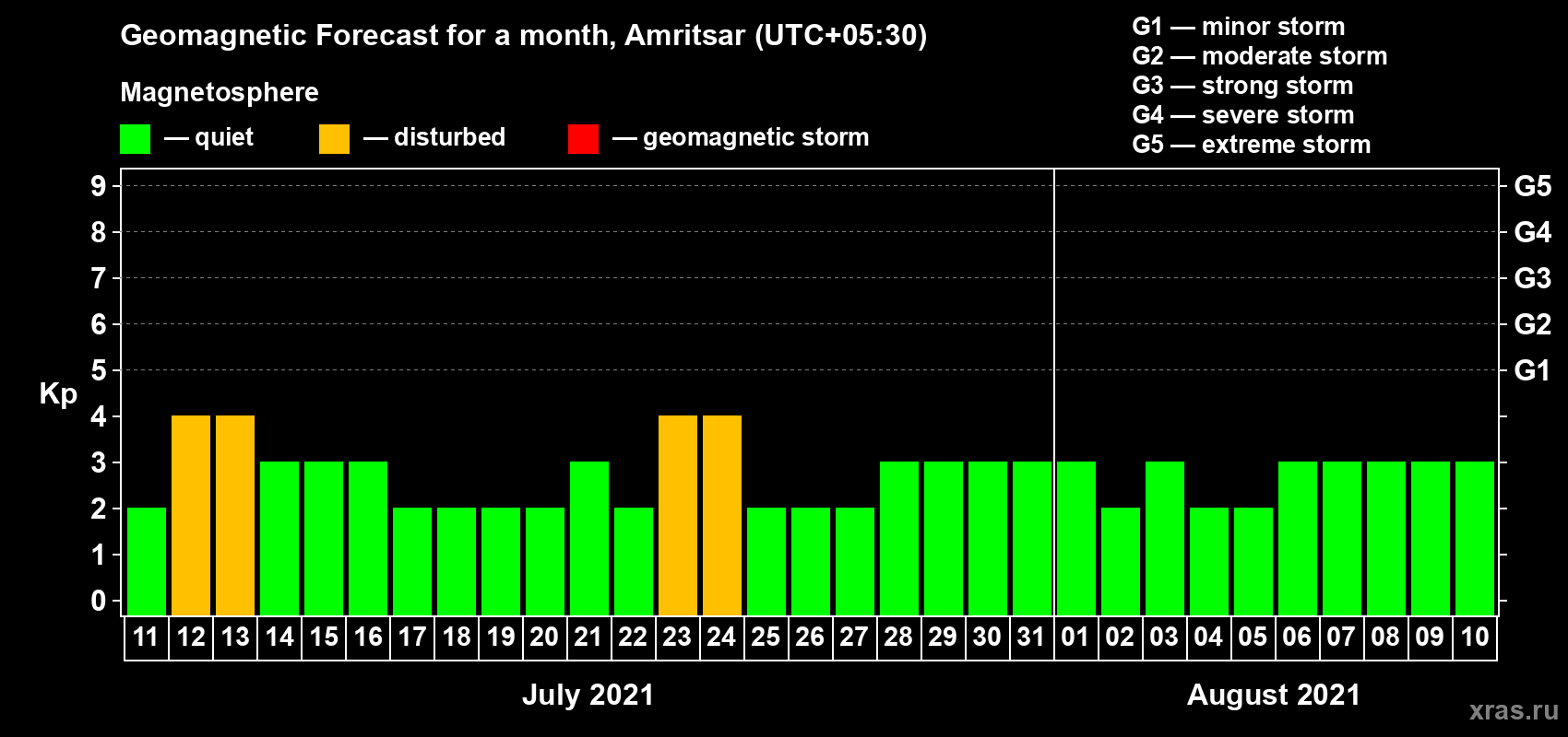 Forecast of the daily maximal value of geomagnetic index Kp for <b>1 month</b> (31 days) <b>from Jul 11, 2021 to Aug 10, 2021</b>