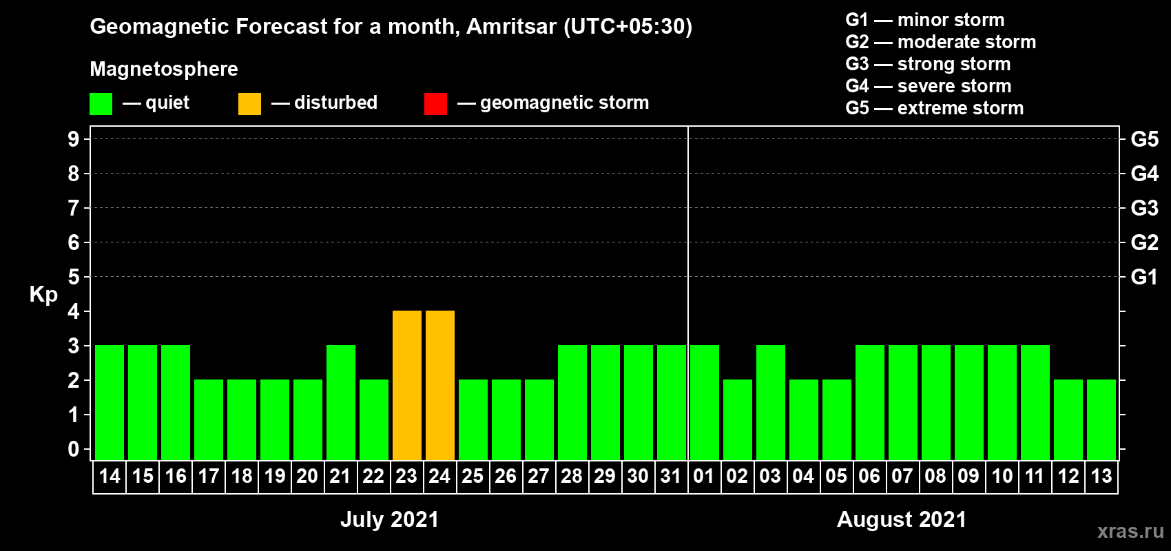 Forecast of the daily maximal value of geomagnetic index Kp for <b>1 month</b> (31 days) <b>from Jul 14, 2021 to Aug 13, 2021</b>