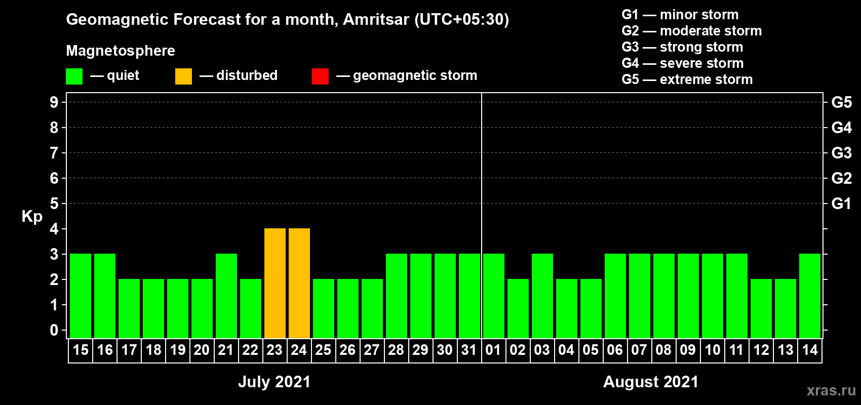 Forecast of the daily maximal value of geomagnetic index Kp for <b>1 month</b> (31 days) <b>from Jul 15, 2021 to Aug 14, 2021</b>