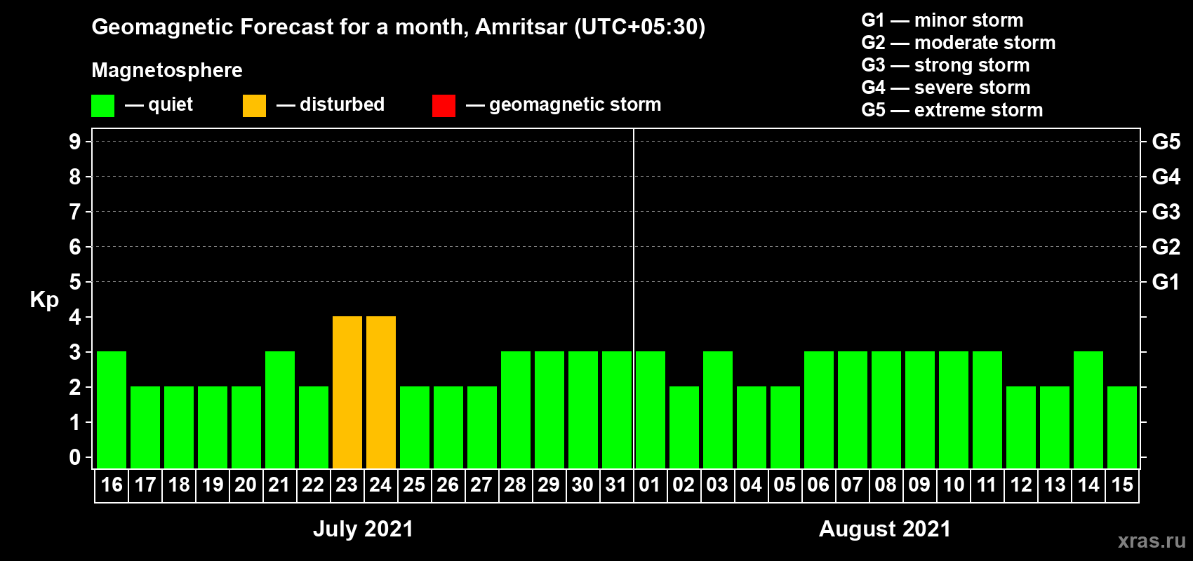 Forecast of the daily maximal value of geomagnetic index Kp for <b>1 month</b> (31 days) <b>from Jul 16, 2021 to Aug 15, 2021</b>