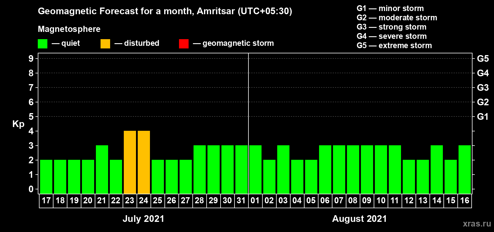 Forecast of the daily maximal value of geomagnetic index Kp for <b>1 month</b> (31 days) <b>from Jul 17, 2021 to Aug 16, 2021</b>