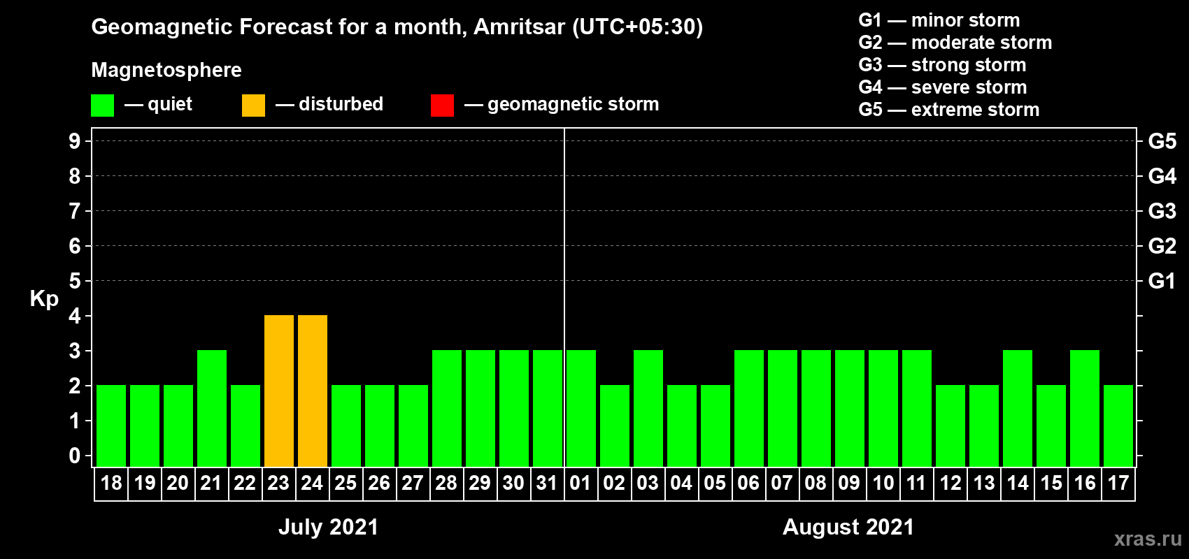 Forecast of the daily maximal value of geomagnetic index Kp for <b>1 month</b> (31 days) <b>from Jul 18, 2021 to Aug 17, 2021</b>