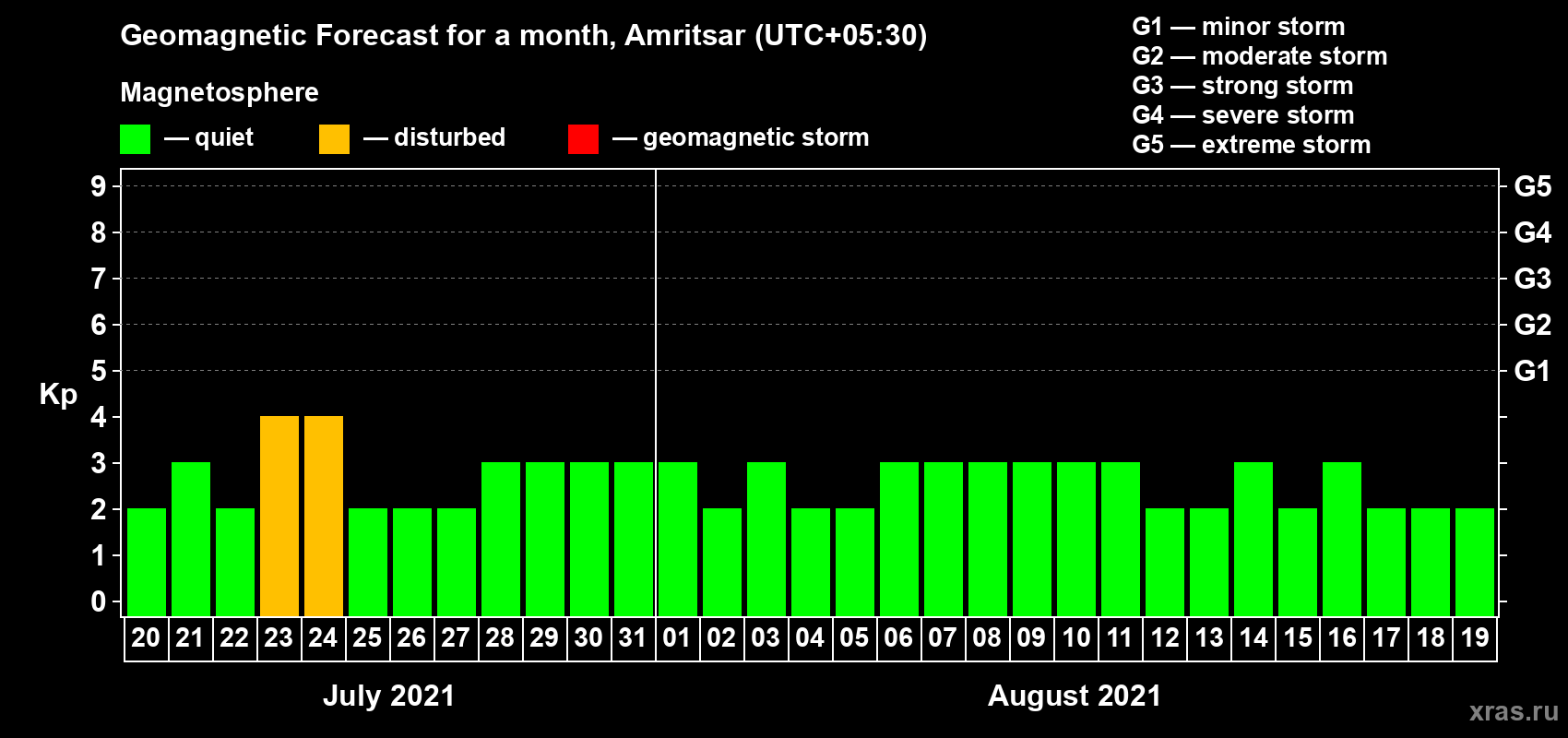 Forecast of the daily maximal value of geomagnetic index Kp for <b>1 month</b> (31 days) <b>from Jul 20, 2021 to Aug 19, 2021</b>