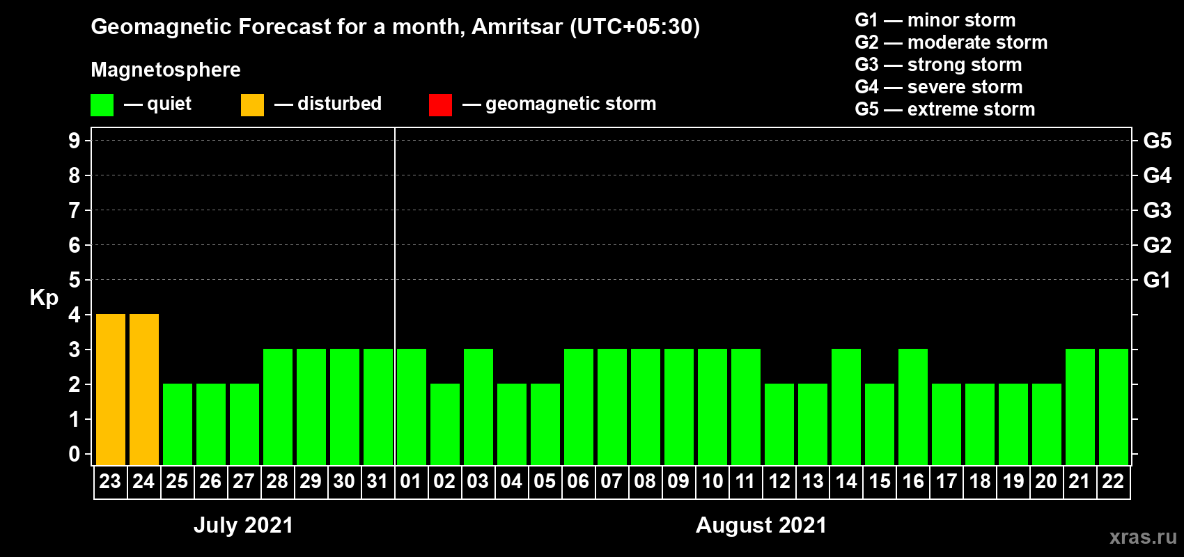 Forecast of the daily maximal value of geomagnetic index Kp for <b>1 month</b> (31 days) <b>from Jul 23, 2021 to Aug 22, 2021</b>