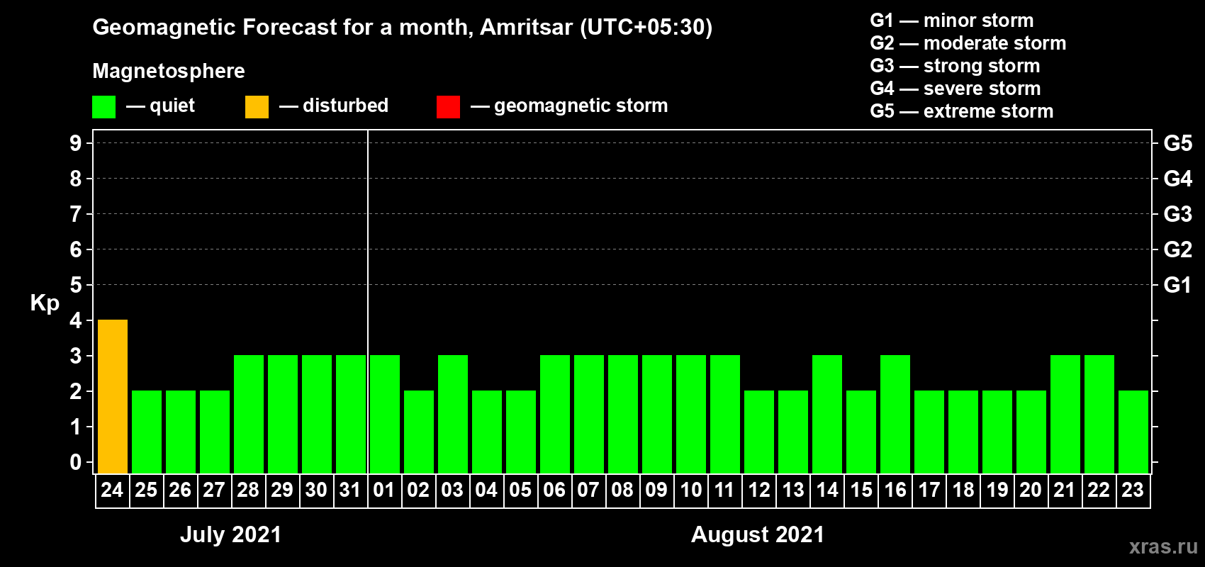 Forecast of the daily maximal value of geomagnetic index Kp for <b>1 month</b> (31 days) <b>from Jul 24, 2021 to Aug 23, 2021</b>