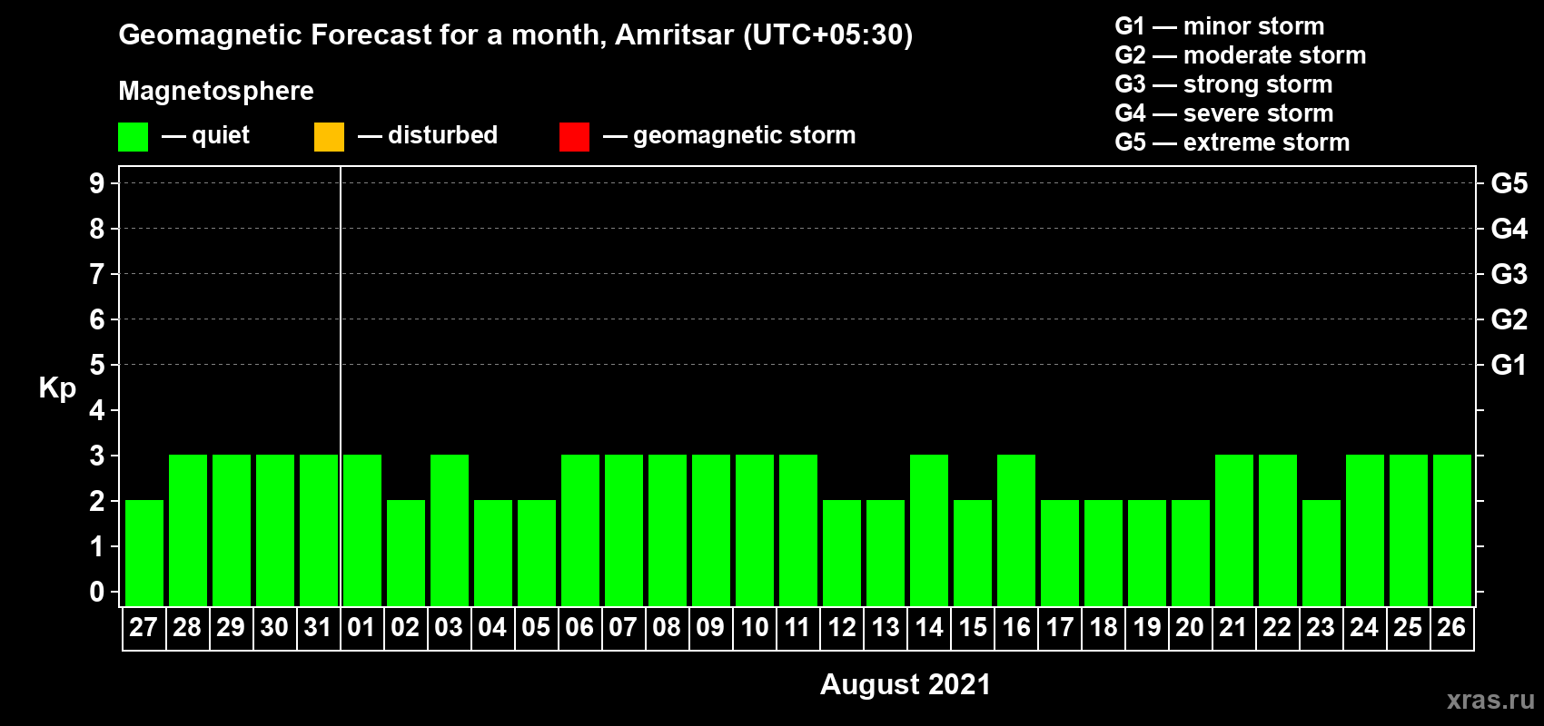 Forecast of the daily maximal value of geomagnetic index Kp for <b>1 month</b> (31 days) <b>from Jul 27, 2021 to Aug 26, 2021</b>