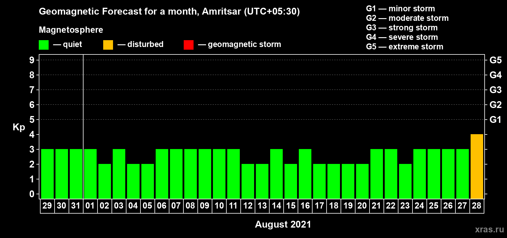 Forecast of the daily maximal value of geomagnetic index Kp for <b>1 month</b> (31 days) <b>from Jul 29, 2021 to Aug 28, 2021</b>