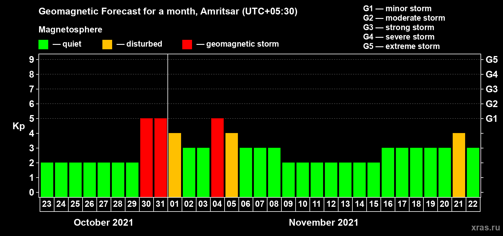 Forecast of the daily maximal value of geomagnetic index Kp for <b>1 month</b> (31 days) <b>from Oct 23, 2021 to Nov 22, 2021</b>