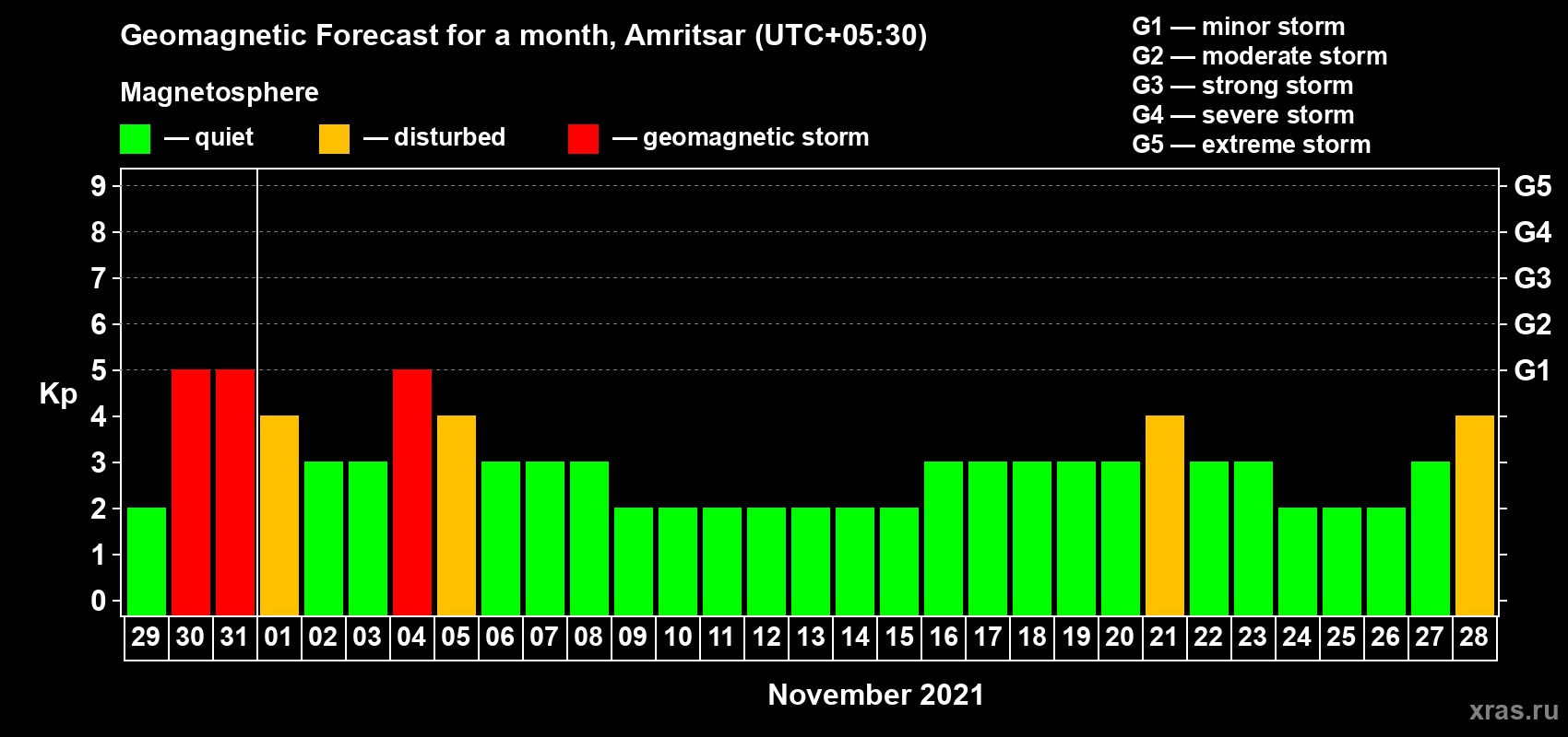 Forecast of the daily maximal value of geomagnetic index Kp for <b>1 month</b> (31 days) <b>from Oct 29, 2021 to Nov 28, 2021</b>