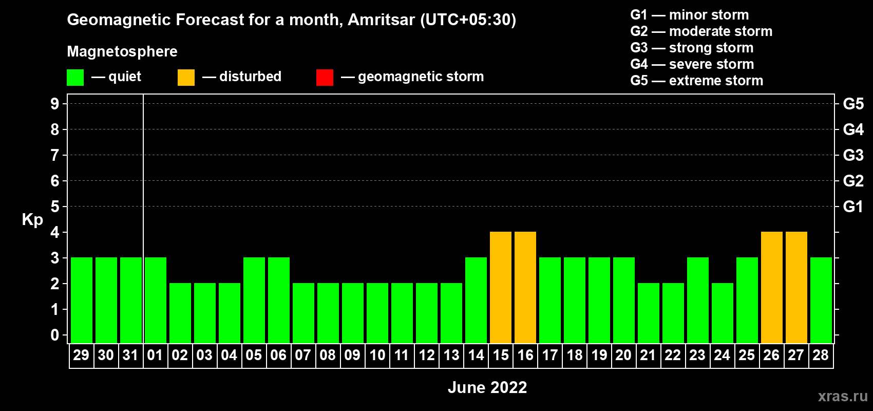 Forecast of the daily maximal value of geomagnetic index Kp for <b>1 month</b> (31 days) <b>from May 29, 2022 to Jun 28, 2022</b>