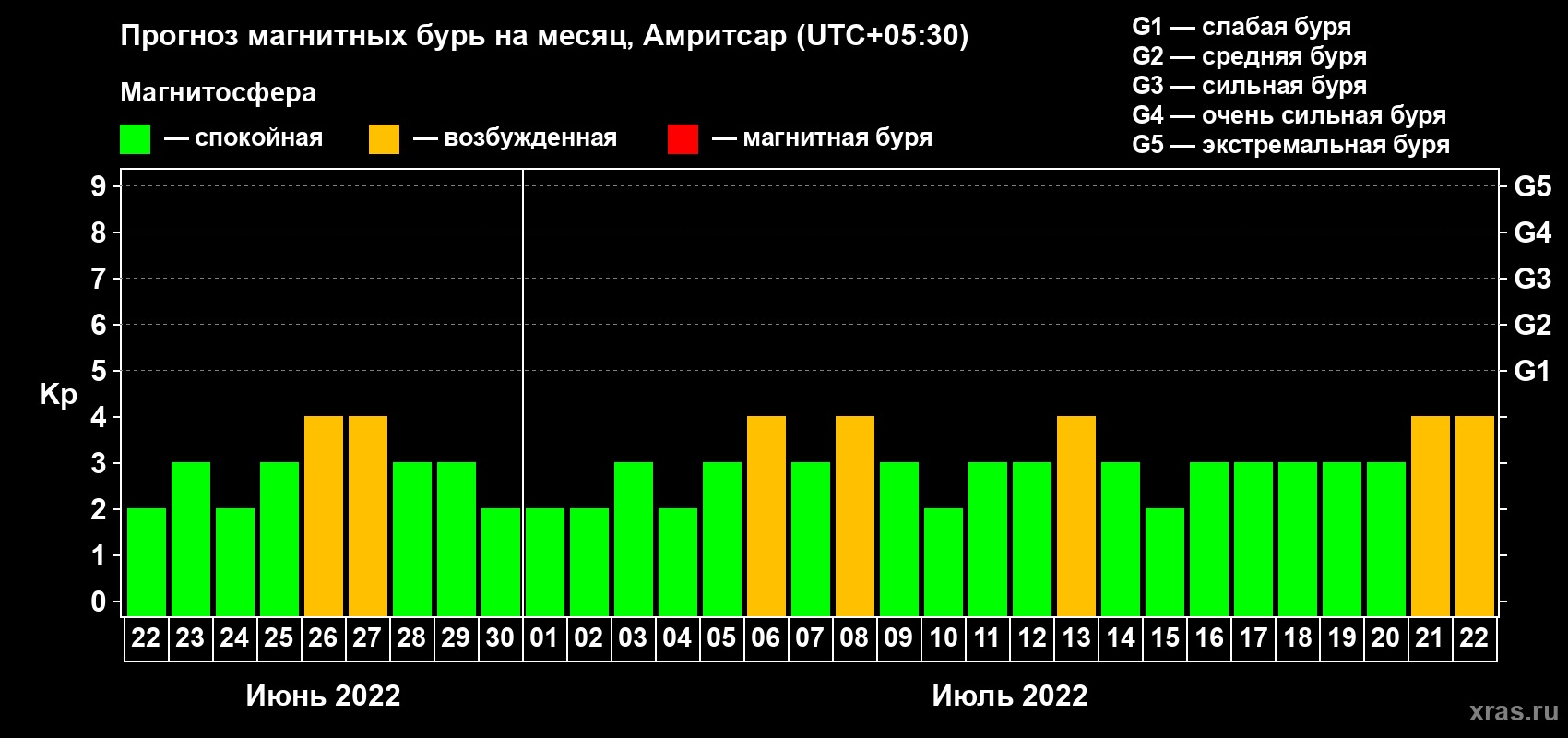 Прогноз максимального суточного геомагнитного индекса Kp на <b>1 месяц</b> (31 день) <b>с 22 июня по 22 июля 2022 г</b>