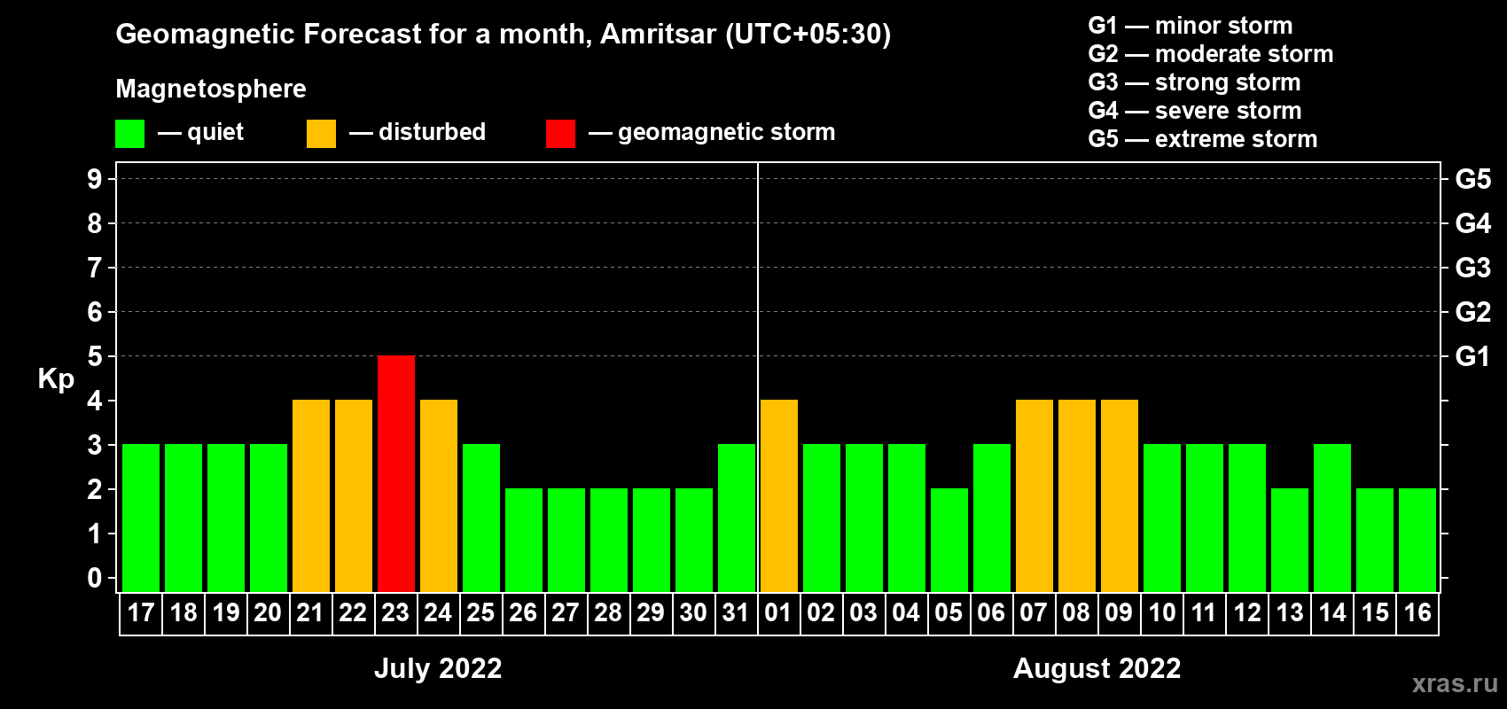 Forecast of the daily maximal value of geomagnetic index Kp for <b>1 month</b> (31 days) <b>from Jul 17, 2022 to Aug 16, 2022</b>